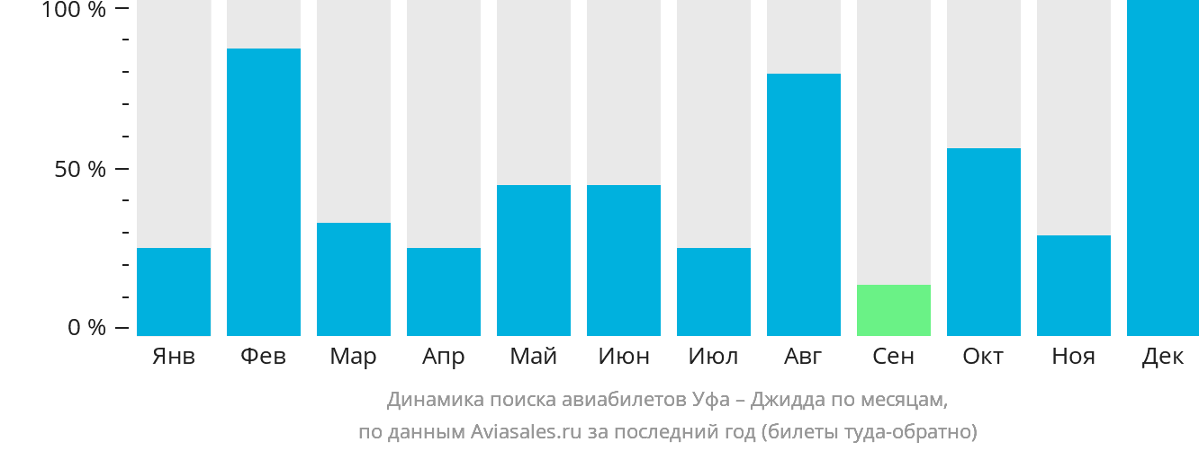 Динамика поиска авиабилетов из Уфы в Джидду по месяцам