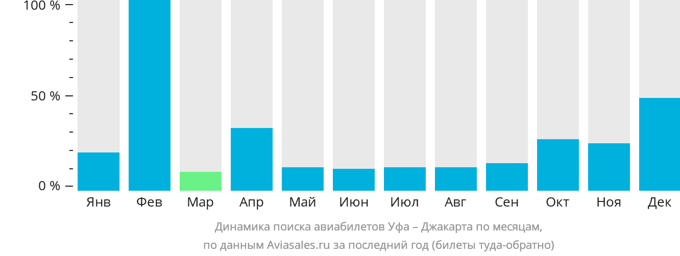 Динамика поиска авиабилетов из Уфы в Джакарту по месяцам
