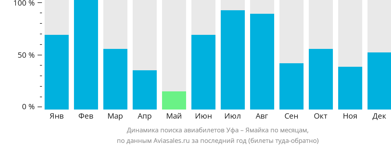 Динамика поиска авиабилетов из Уфы на Ямайку по месяцам