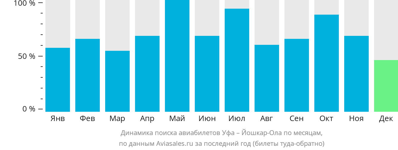 Динамика поиска авиабилетов из Уфы в Йошкар-Олу по месяцам