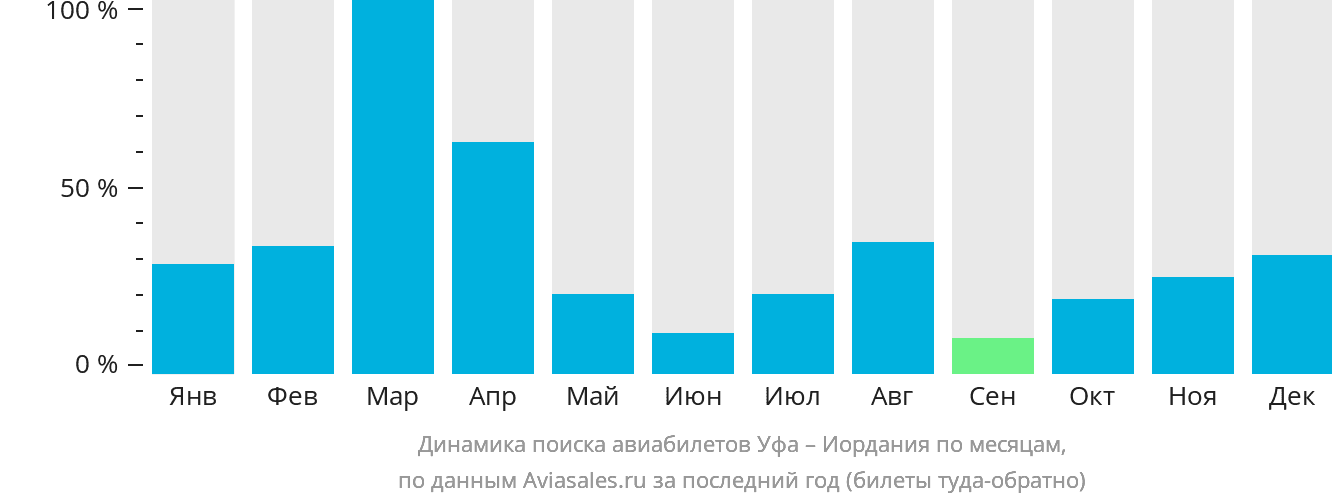 Динамика поиска авиабилетов из Уфы в Иорданию по месяцам