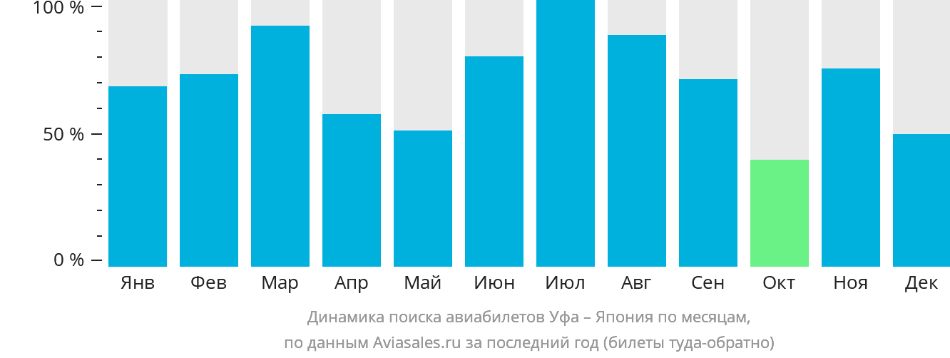 Динамика поиска авиабилетов из Уфы в Японию по месяцам