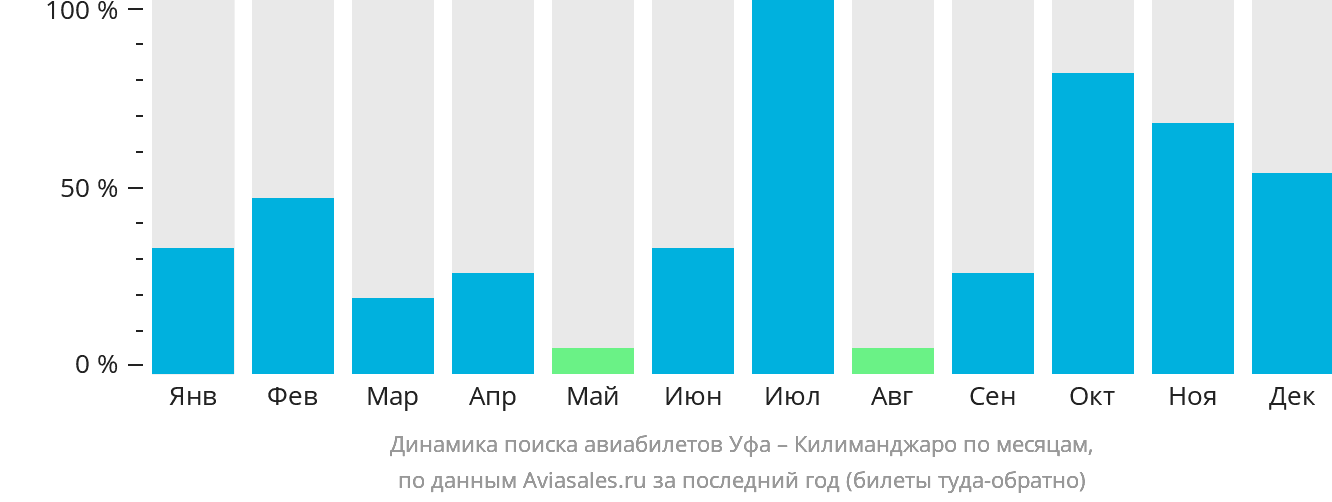 Динамика поиска авиабилетов из Уфы в Килиманджаро по месяцам