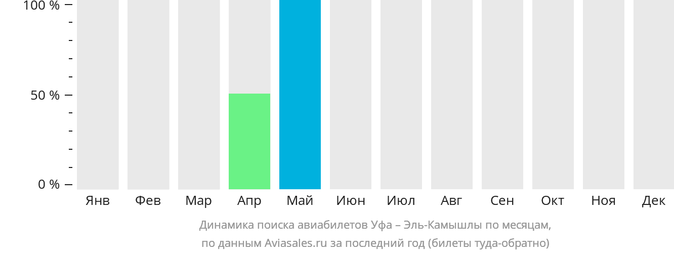 Динамика поиска авиабилетов из Уфы в Эль-Камышлы по месяцам