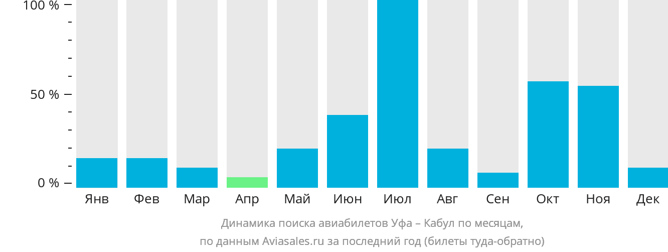 Динамика поиска авиабилетов из Уфы в Кабул по месяцам