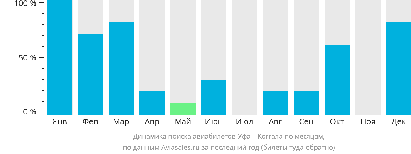Динамика поиска авиабилетов из Уфы в Коггала по месяцам