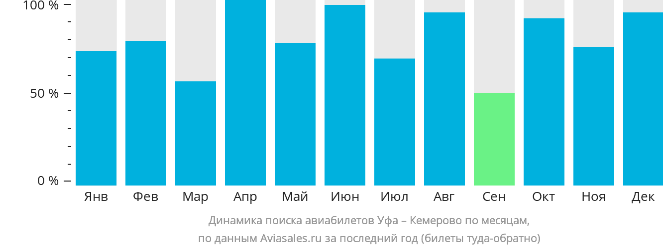 Динамика поиска авиабилетов из Уфы в Кемерово по месяцам
