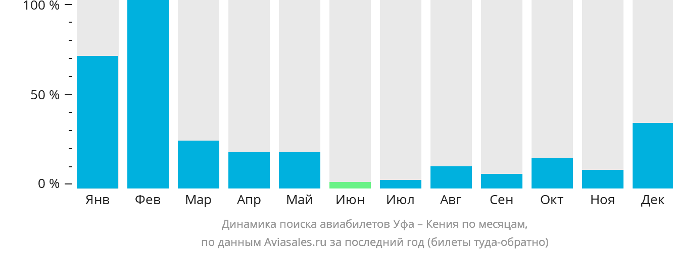 Динамика поиска авиабилетов из Уфы в Кению по месяцам