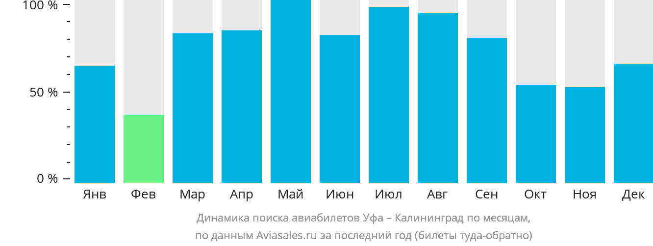 Динамика поиска авиабилетов из Уфы в Калининград по месяцам