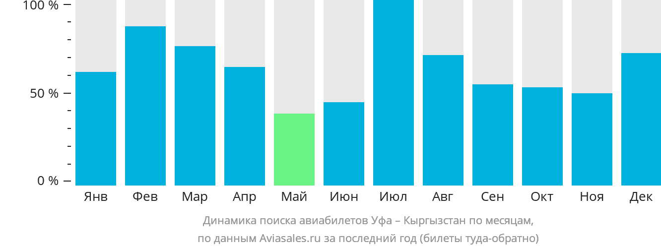 Динамика поиска авиабилетов из Уфы в Кыргызстан по месяцам