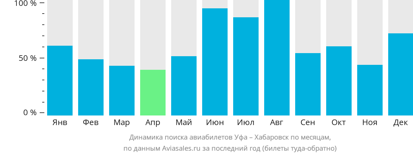 Динамика поиска авиабилетов из Уфы в Хабаровск по месяцам