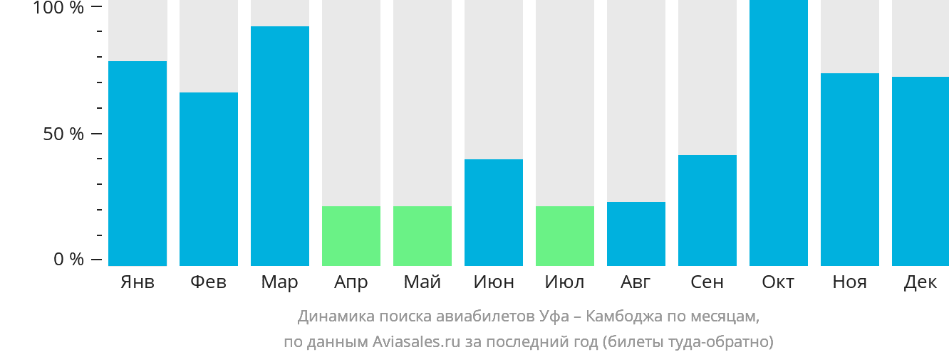 Динамика поиска авиабилетов из Уфы в Камбоджу по месяцам