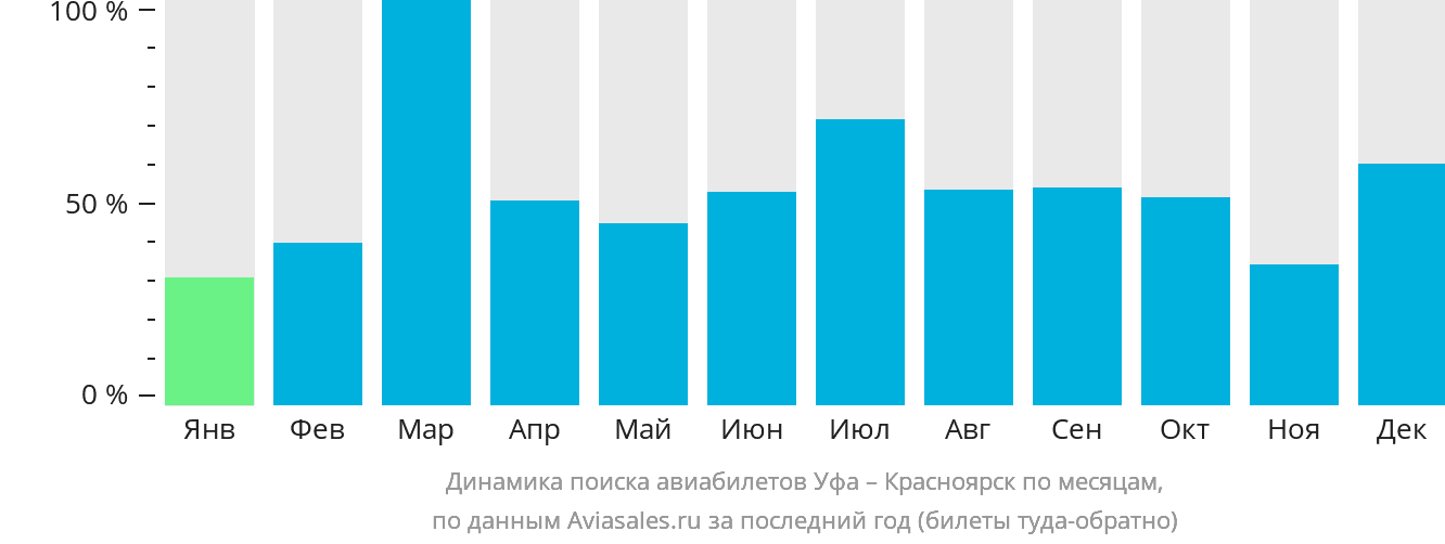 Динамика поиска авиабилетов из Уфы в Красноярск по месяцам