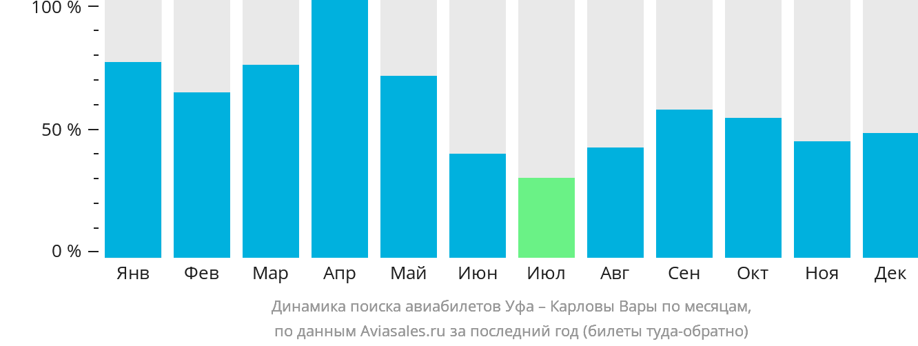 Динамика поиска авиабилетов из Уфы в Карловы Вары по месяцам