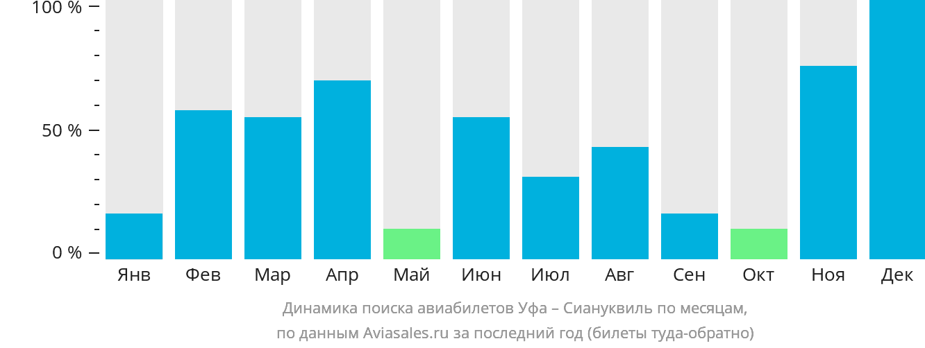 Динамика поиска авиабилетов из Уфы в Сиануквиль по месяцам