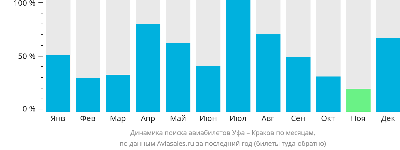 Динамика поиска авиабилетов из Уфы в Краков по месяцам