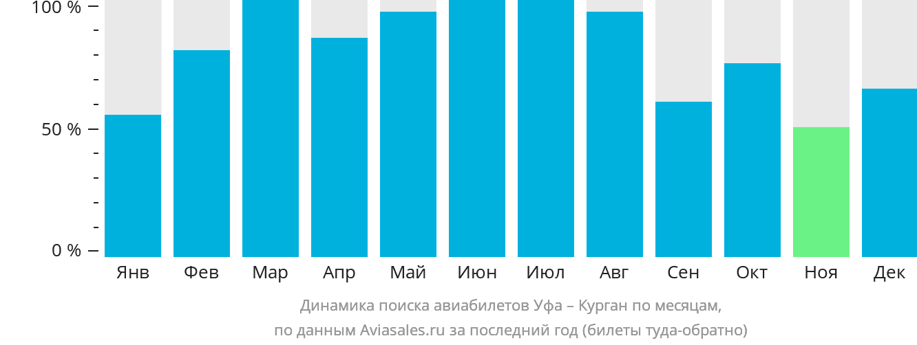 Динамика поиска авиабилетов из Уфы в Курган по месяцам