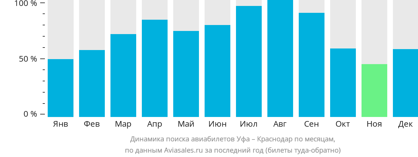Динамика поиска авиабилетов из Уфы в Краснодар по месяцам