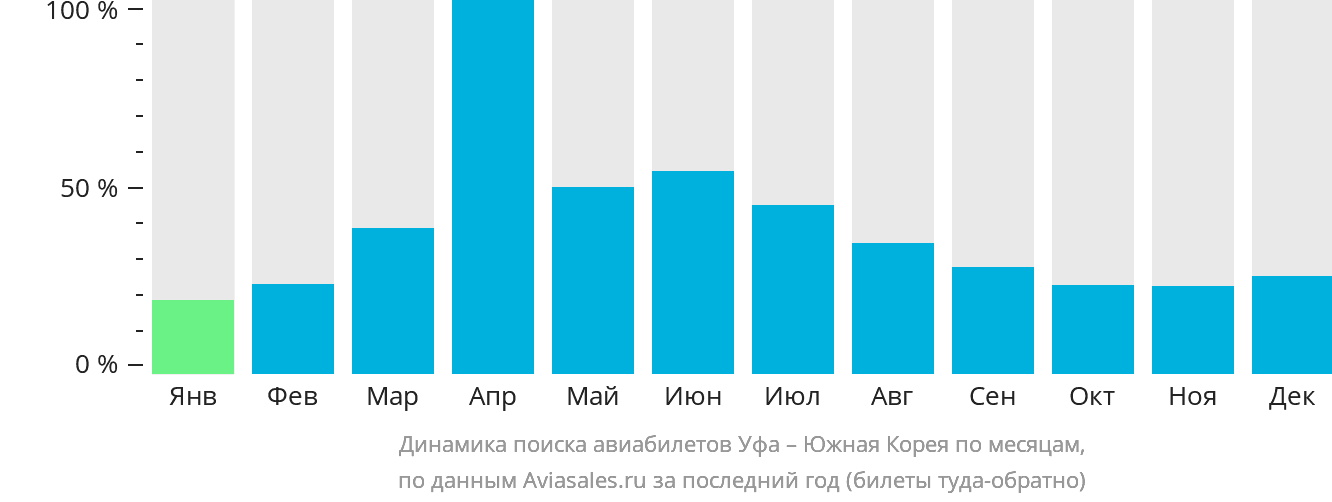 Динамика поиска авиабилетов из Уфы в Южную Корею по месяцам