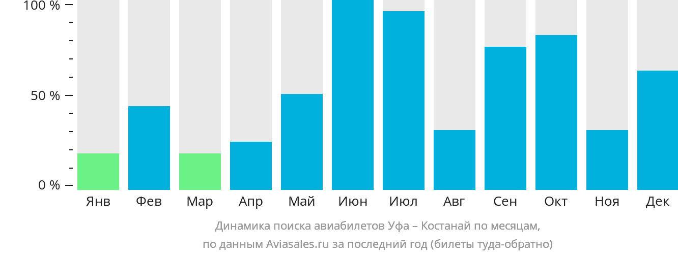 Динамика поиска авиабилетов из Уфы в Костанай по месяцам