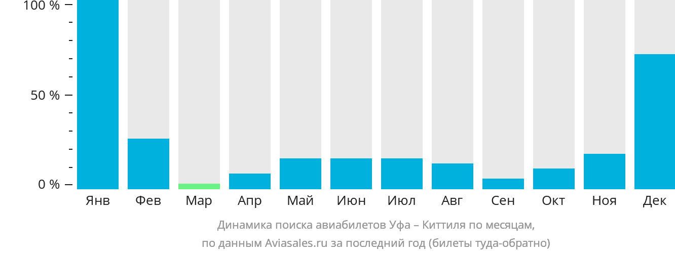 Динамика поиска авиабилетов из Уфы в Киттиля по месяцам