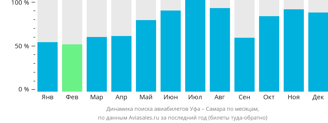 Динамика поиска авиабилетов из Уфы в Самару по месяцам