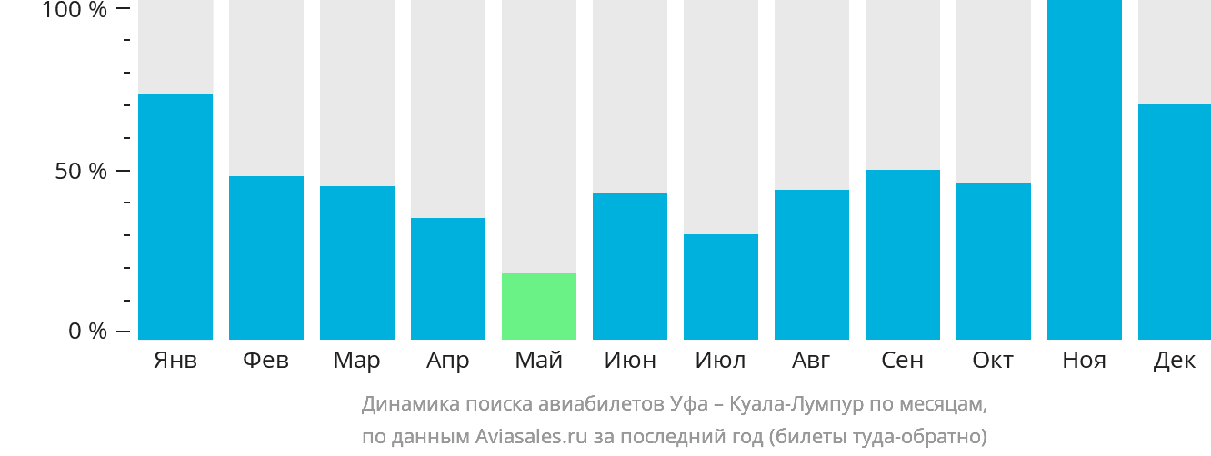 Динамика поиска авиабилетов из Уфы в Куала-Лумпур по месяцам