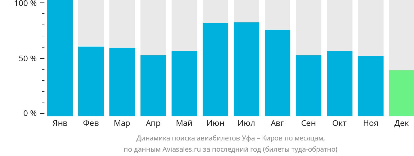 Динамика поиска авиабилетов из Уфы в Киров по месяцам