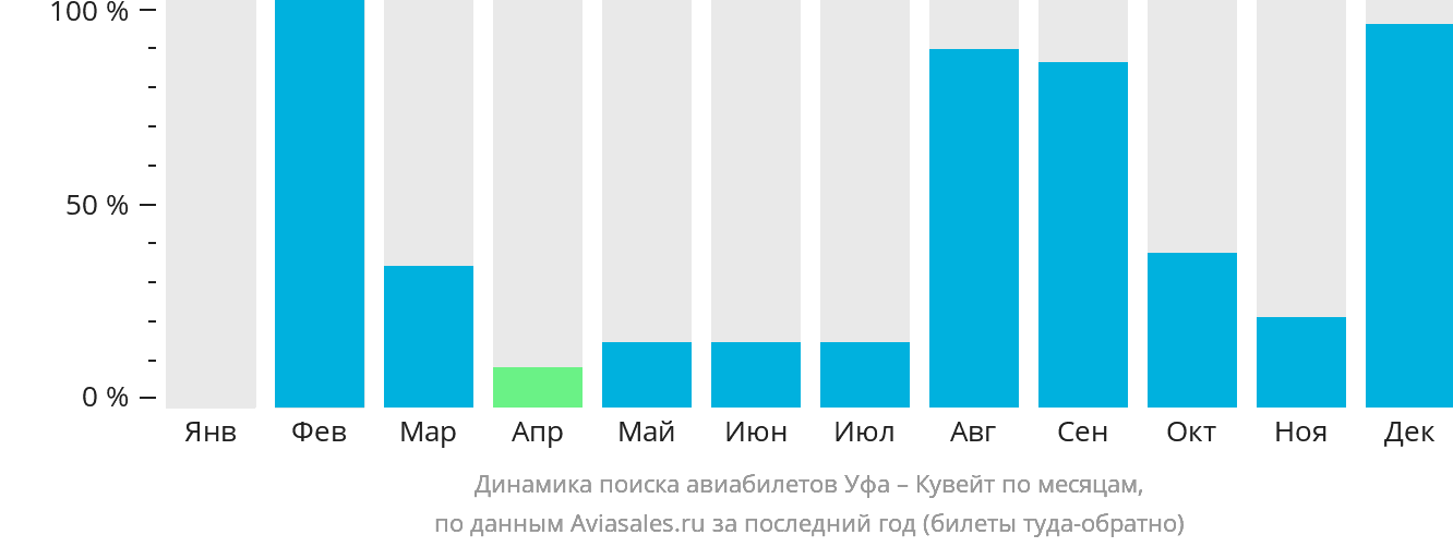 Динамика поиска авиабилетов из Уфы в Эль-Кувейт по месяцам