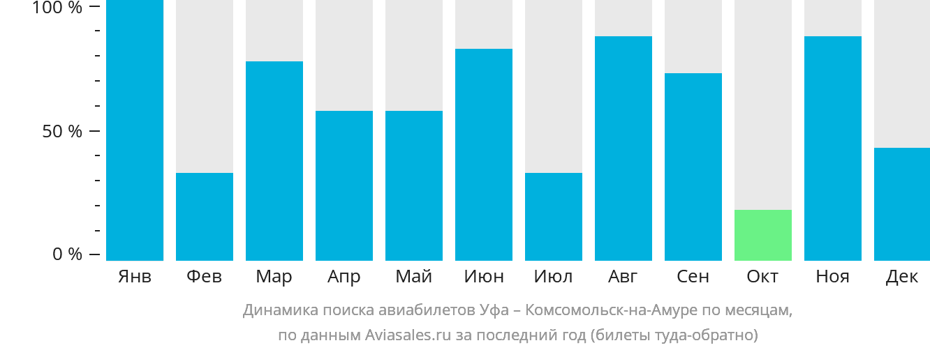Динамика поиска авиабилетов из Уфы в Комсомольск-на-Амуре по месяцам