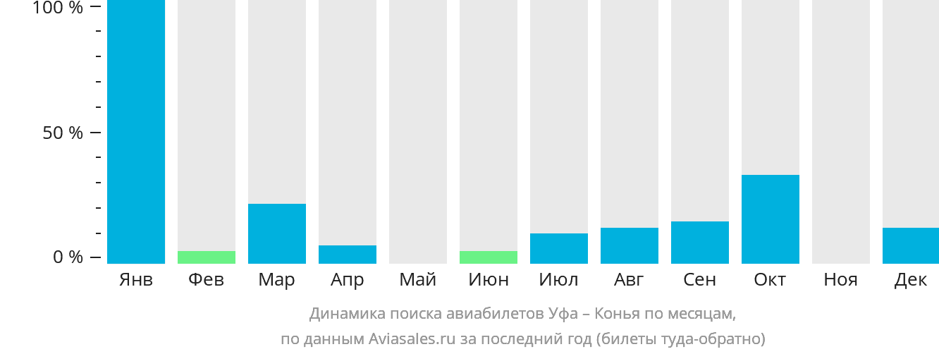 Динамика поиска авиабилетов из Уфы в Конью по месяцам