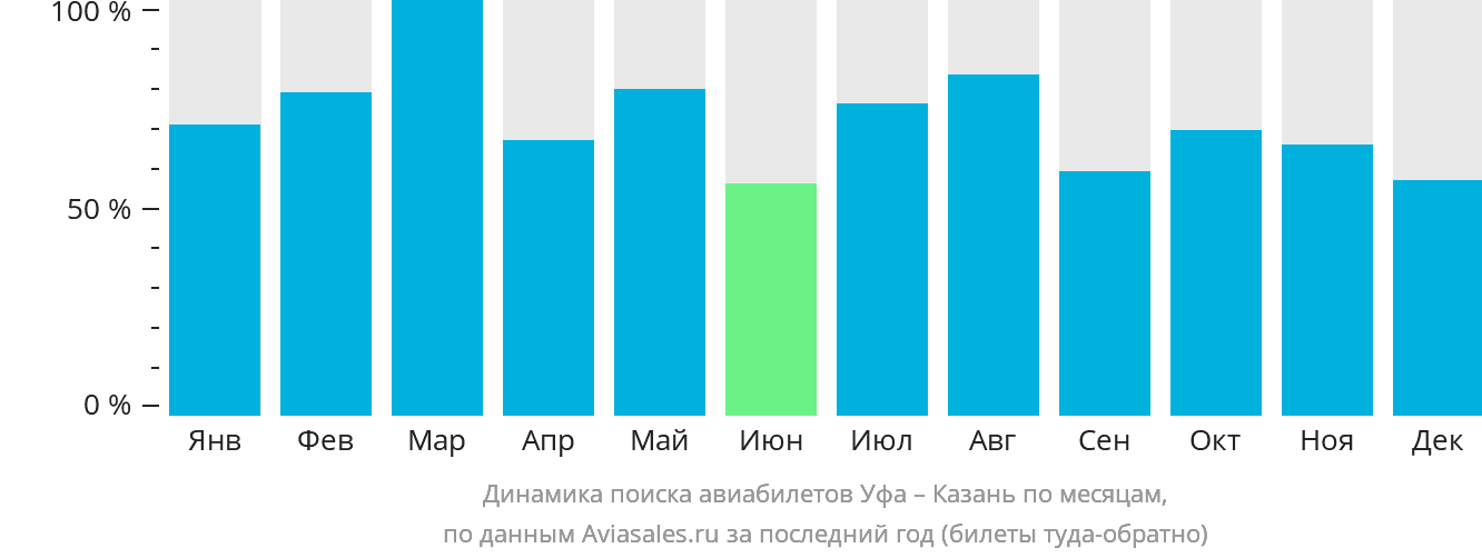 Динамика поиска авиабилетов из Уфы в Казань по месяцам