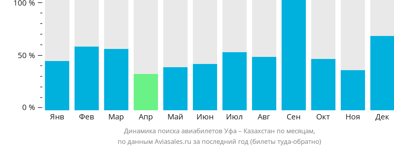 Динамика поиска авиабилетов из Уфы в Казахстан по месяцам