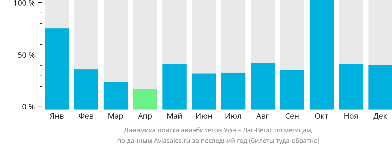 Динамика поиска авиабилетов из Уфы в Лас-Вегас по месяцам