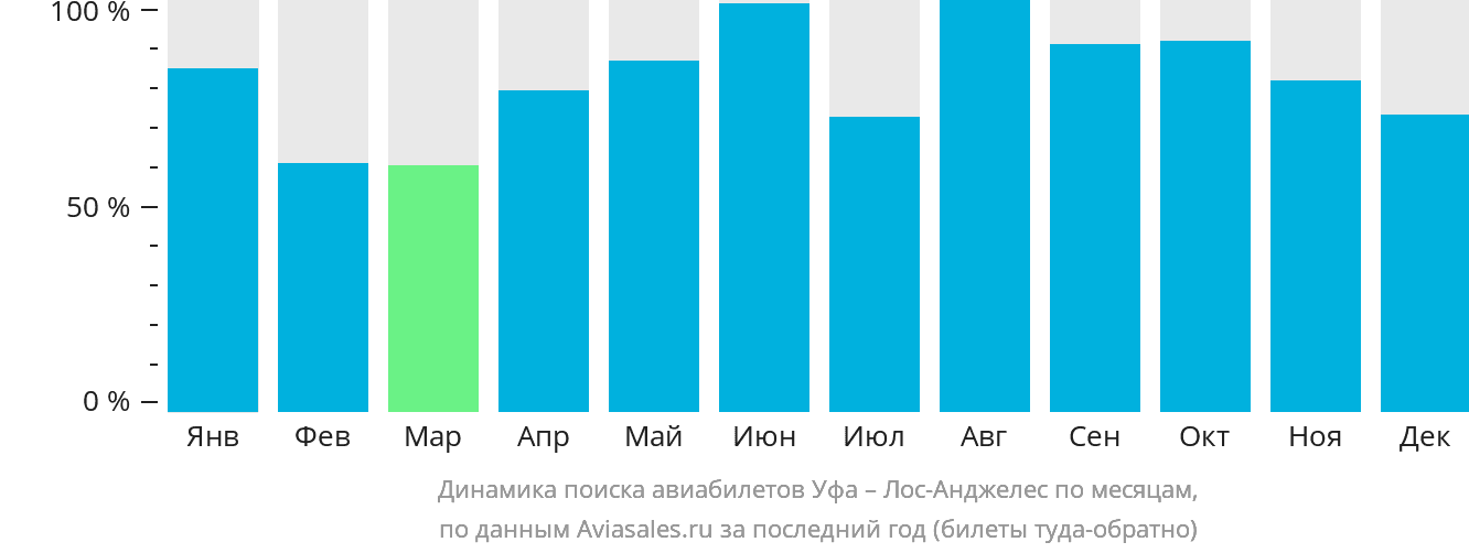 Динамика поиска авиабилетов из Уфы в Лос-Анджелес по месяцам
