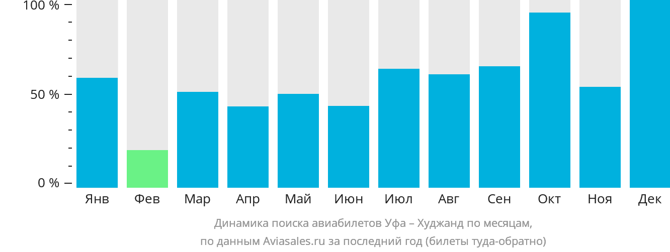 Динамика поиска авиабилетов из Уфы в Худжанд по месяцам