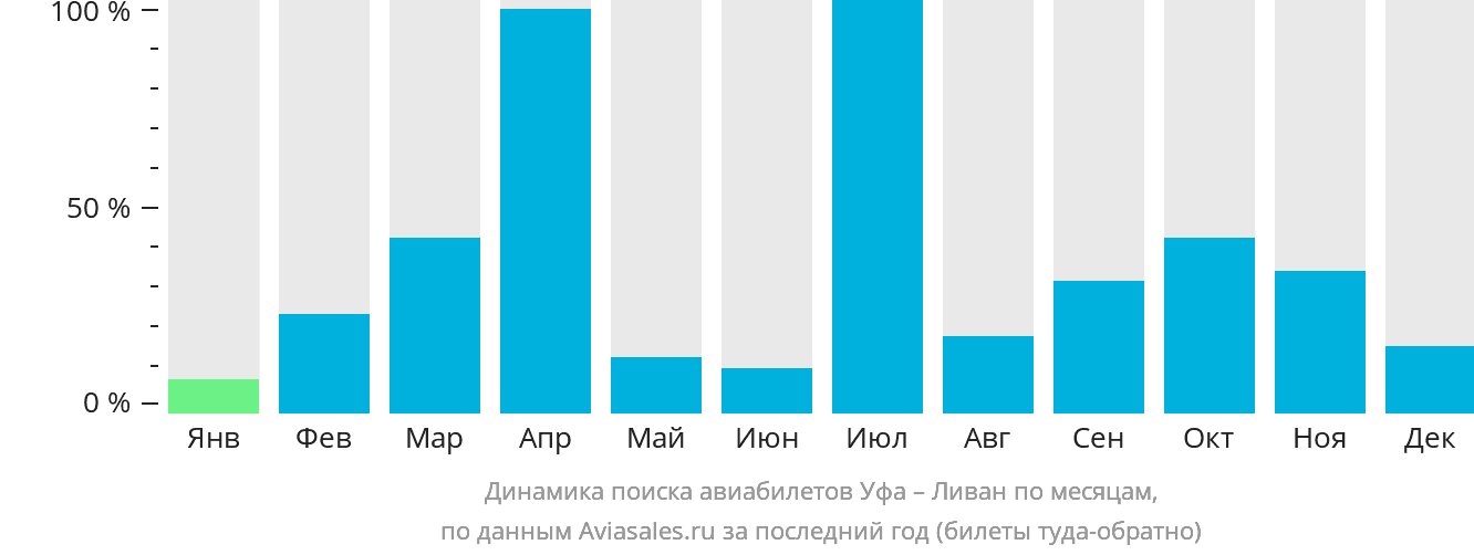 Динамика поиска авиабилетов из Уфы в Ливан по месяцам