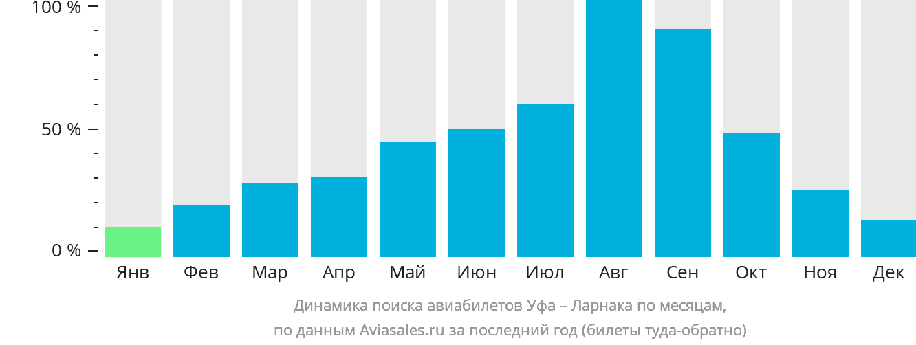 Динамика поиска авиабилетов из Уфы в Ларнаку по месяцам