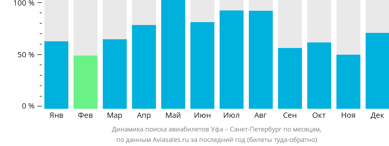 Динамика поиска авиабилетов из Уфы в Санкт-Петербург по месяцам