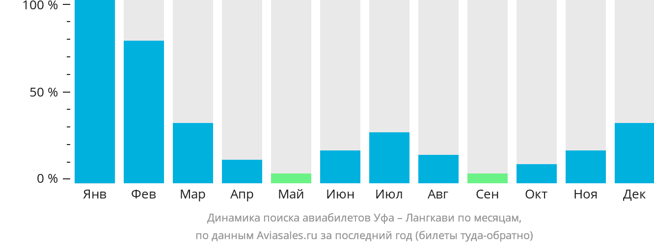 Динамика поиска авиабилетов из Уфы на Лангкави по месяцам