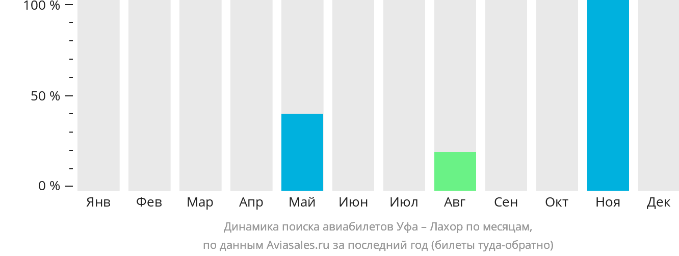 Динамика поиска авиабилетов из Уфы в Лахор по месяцам
