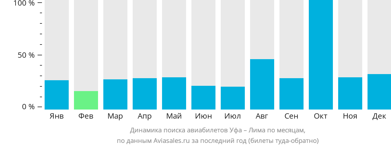 Динамика поиска авиабилетов из Уфы в Лиму по месяцам