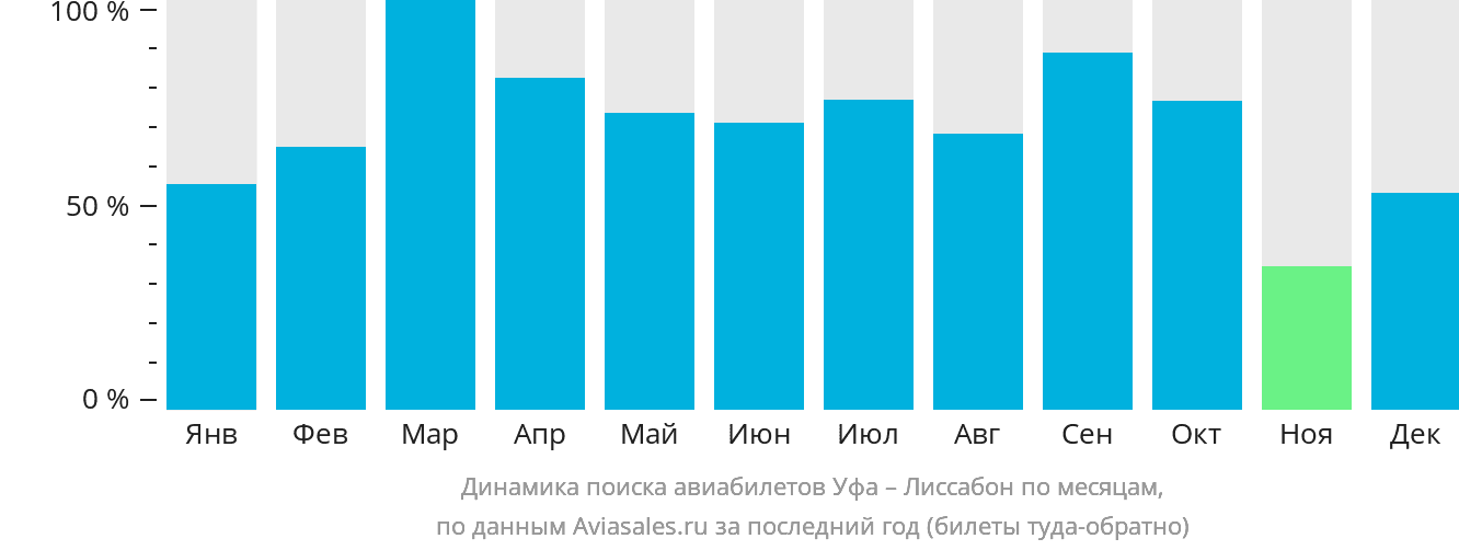 Динамика поиска авиабилетов из Уфы в Лиссабон по месяцам