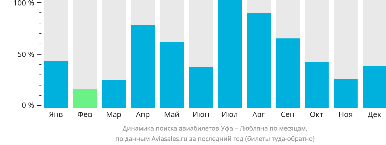 Динамика поиска авиабилетов из Уфы в Любляну по месяцам