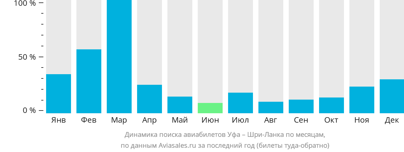 Динамика поиска авиабилетов из Уфы на Шри-Ланку по месяцам