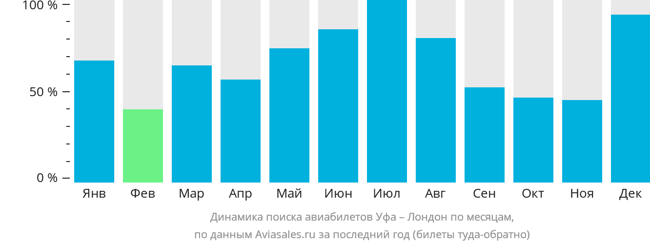 Динамика поиска авиабилетов из Уфы в Лондон по месяцам