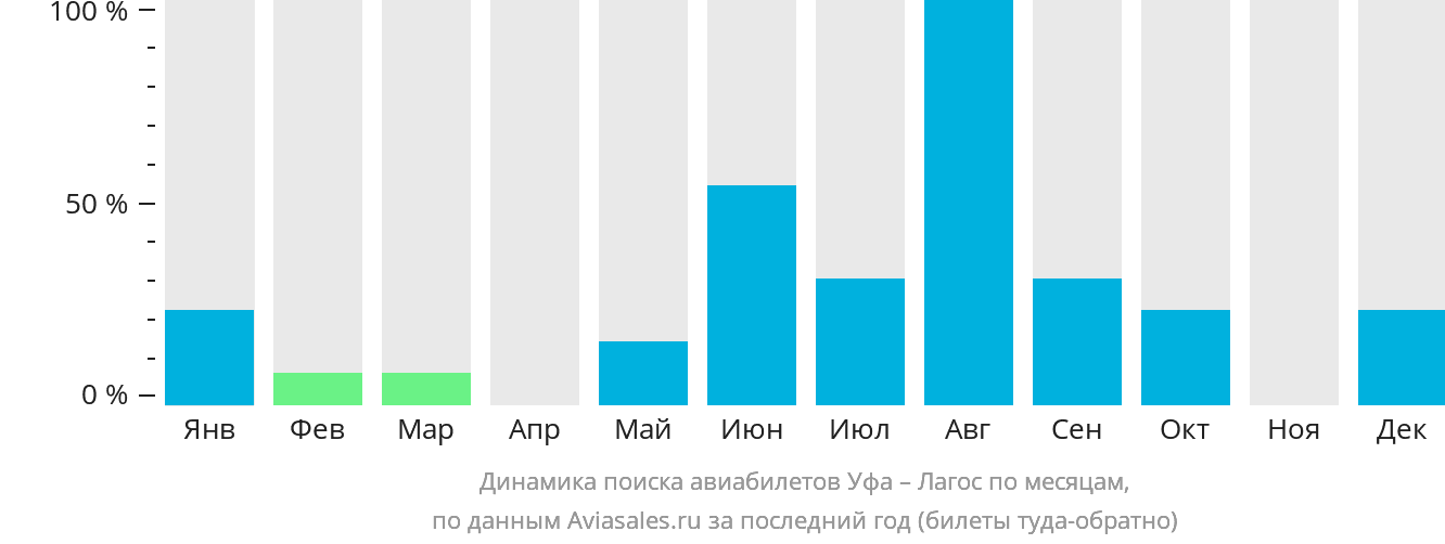 Динамика поиска авиабилетов из Уфы в Лагос по месяцам