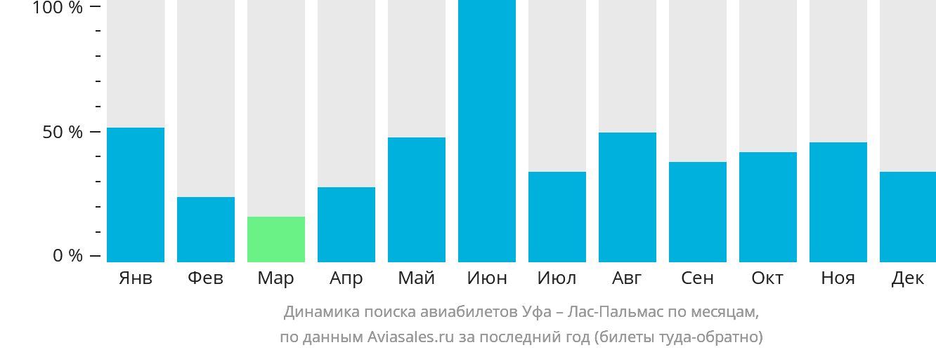 Динамика поиска авиабилетов из Уфы в Лас-Пальмас по месяцам