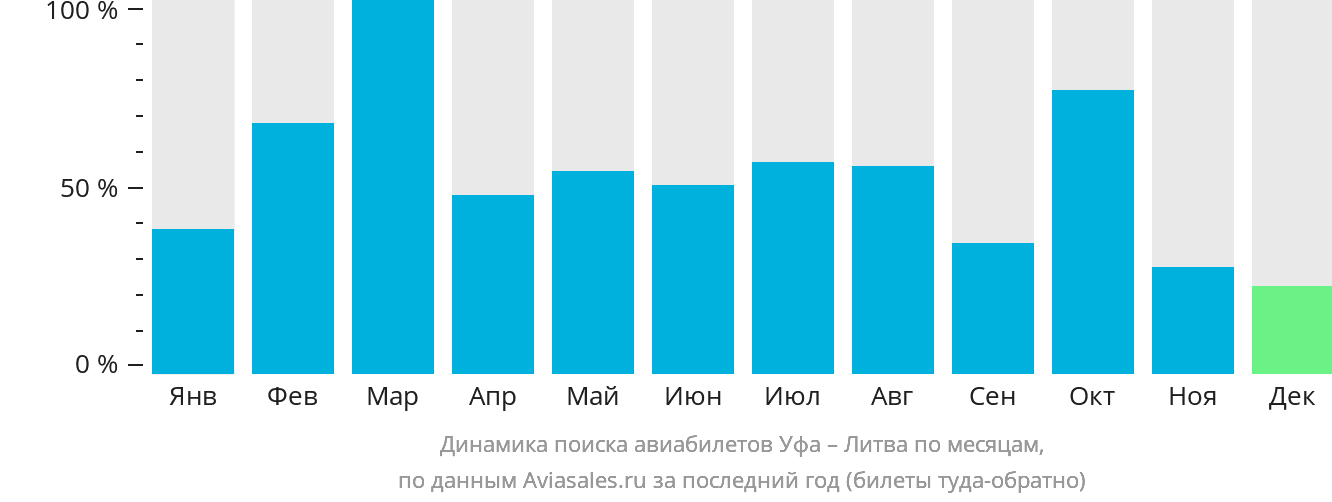 Динамика поиска авиабилетов из Уфы в Литву по месяцам