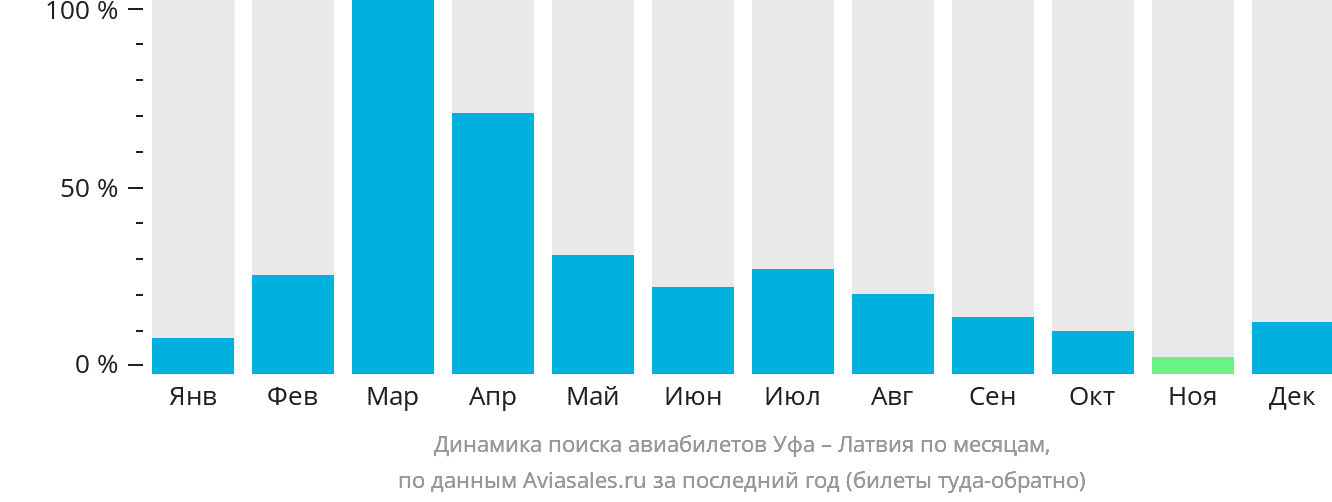 Динамика поиска авиабилетов из Уфы в Латвию по месяцам